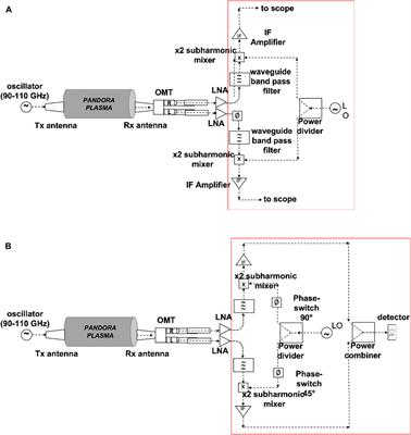 Mm-wave polarimeter and profilometry design study for retrieving plasma density in the PANDORA experiment